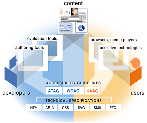 插图显示了不同组件的指南，详见 https://www.w3.org/WAI/intro/components-desc.html#guide